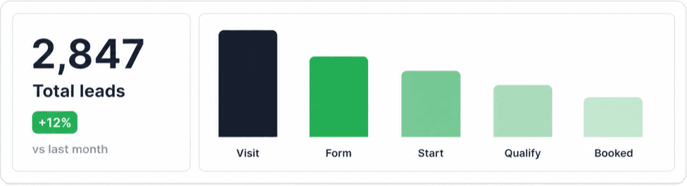 Funnel analytics dashboard
