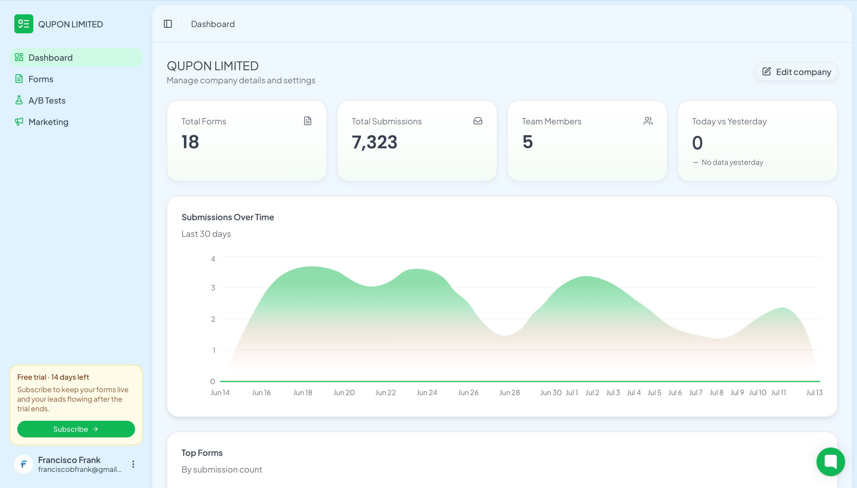 LeadForm analytics dashboard showing campaign results